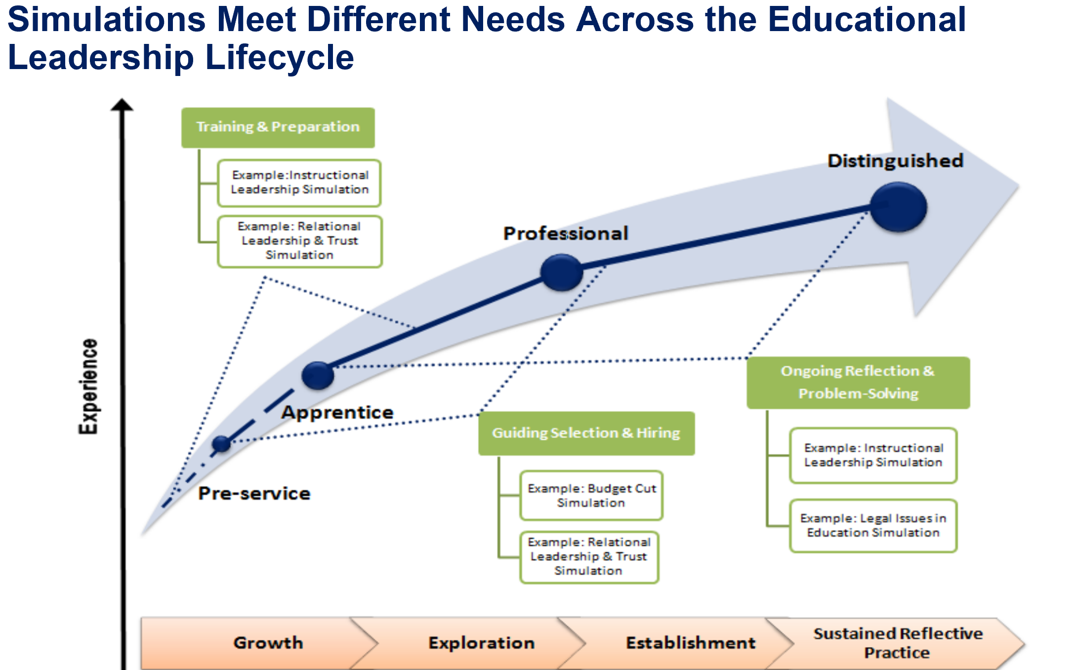 Use Simulations Across Educational Leadership Lifecycle
