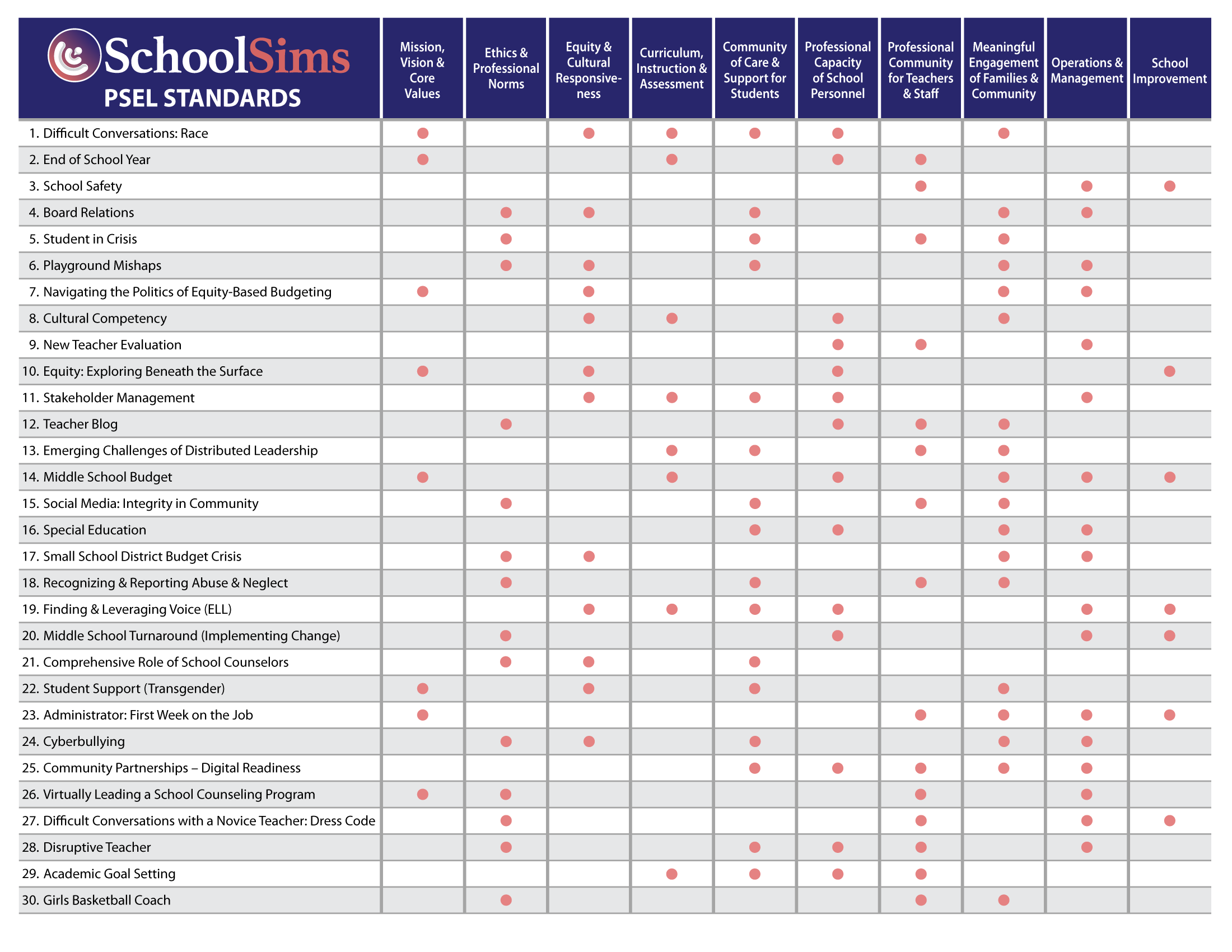 SchoolSims Align with PSEL Standards